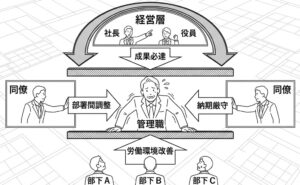 管理職が上司・部下・同僚の間で板挟みになっている構造を示す図解